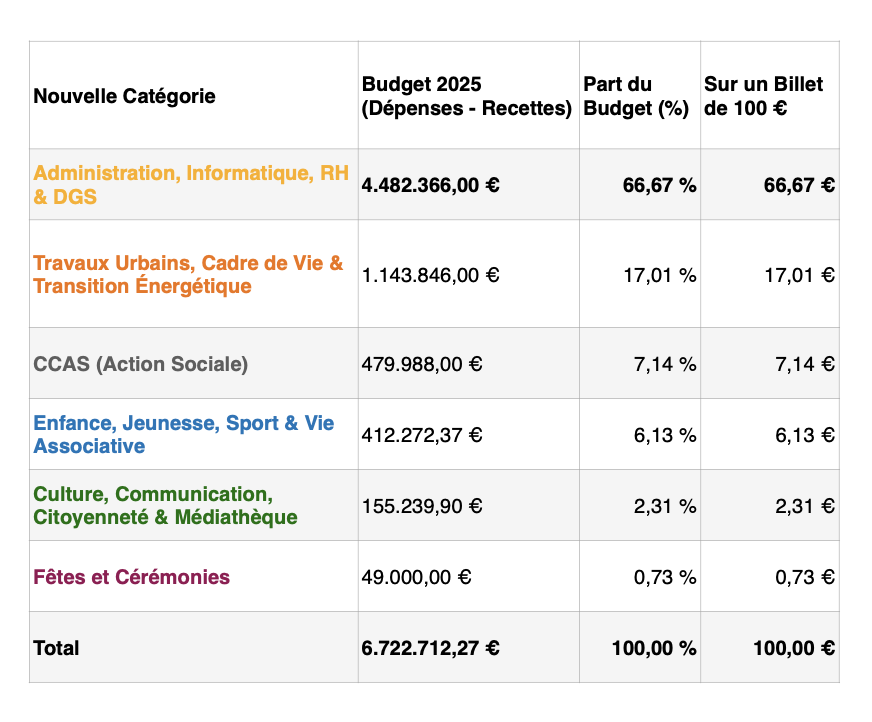 Mise en page Budget